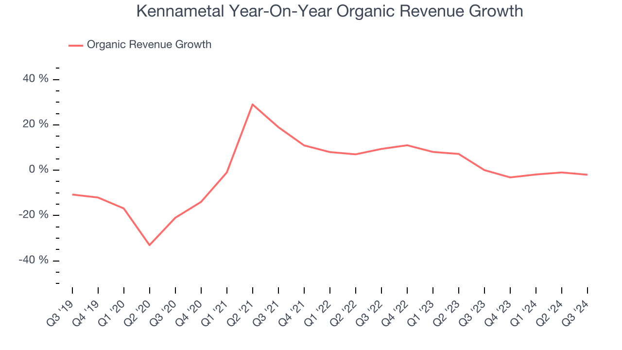 Kennametal Year-On-Year Organic Revenue Growth