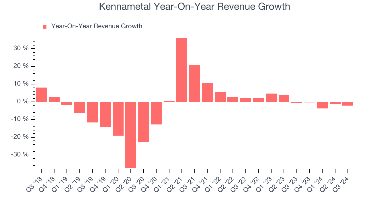 Kennametal Year-On-Year Revenue Growth