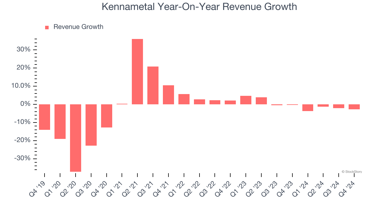 Kennametal Year-On-Year Revenue Growth