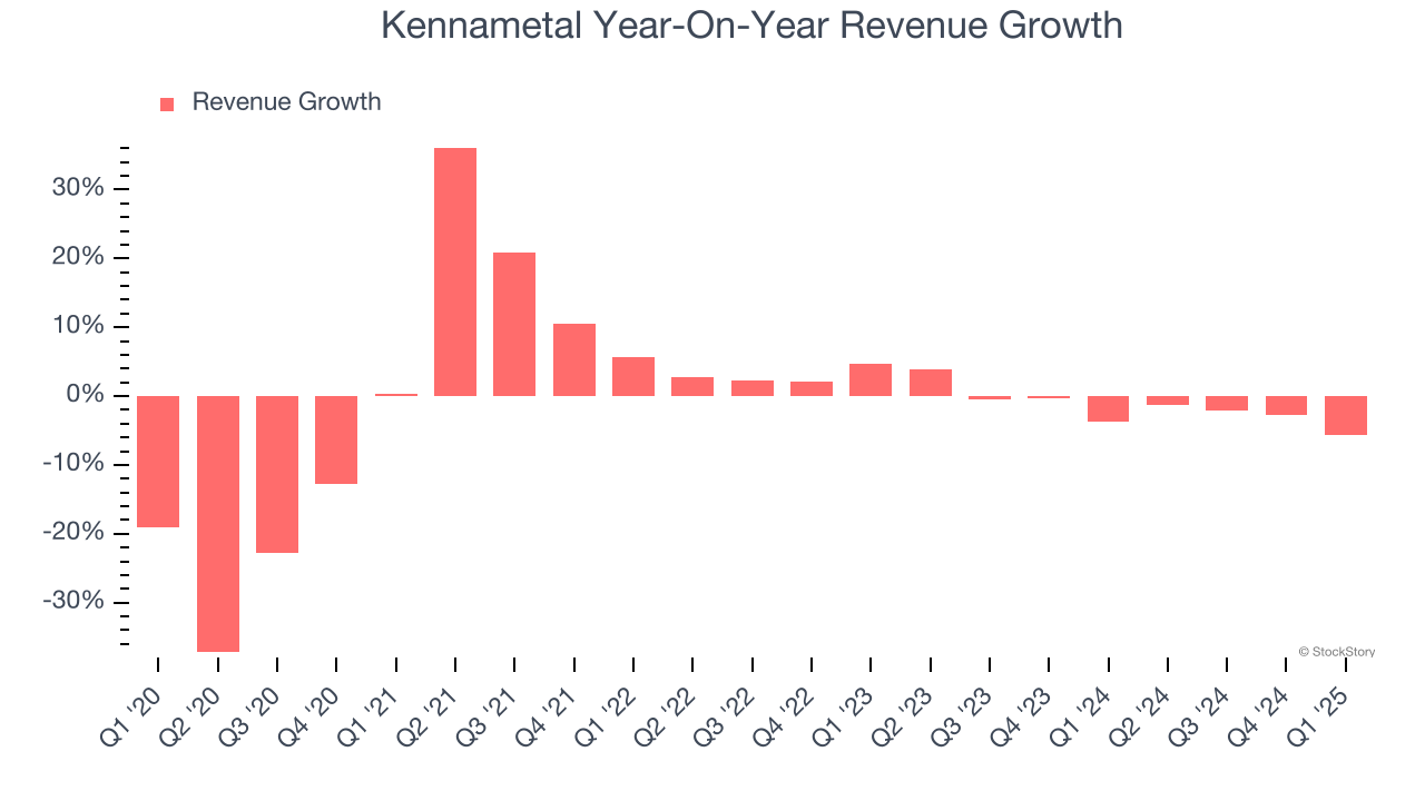 Kennametal Year-On-Year Revenue Growth
