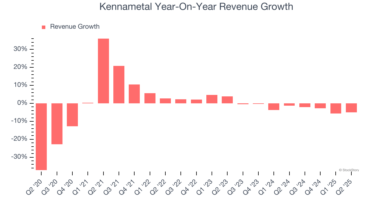 Kennametal Year-On-Year Revenue Growth