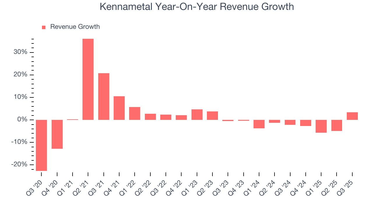 Kennametal Year-On-Year Revenue Growth