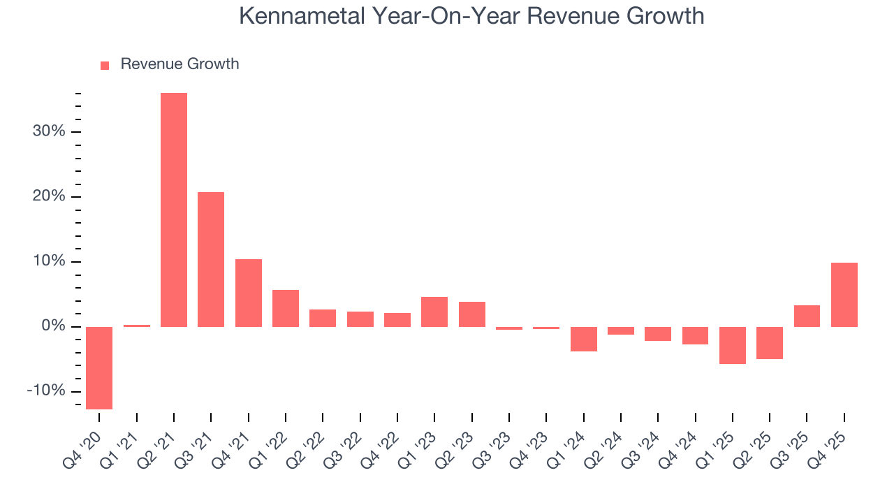 Kennametal Year-On-Year Revenue Growth