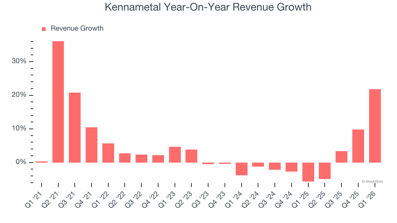 Kennametal Year-On-Year Revenue Growth