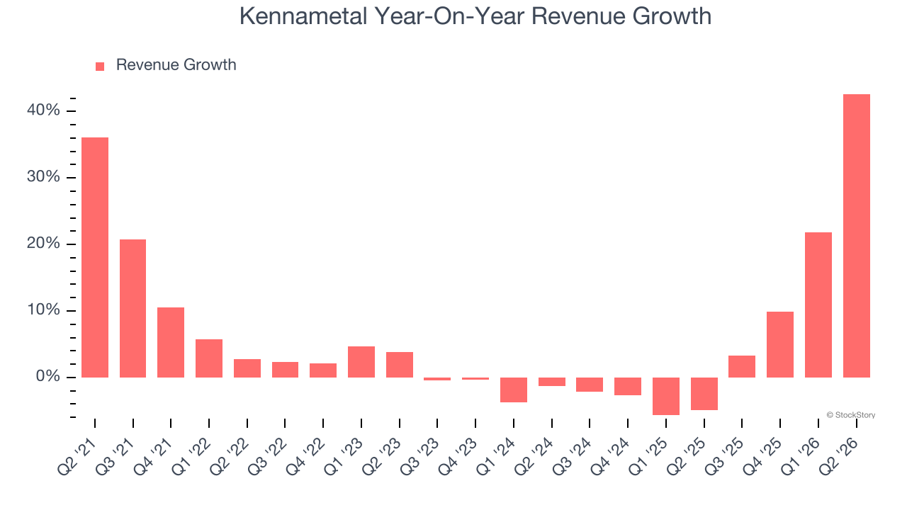 Kennametal Year-On-Year Revenue Growth