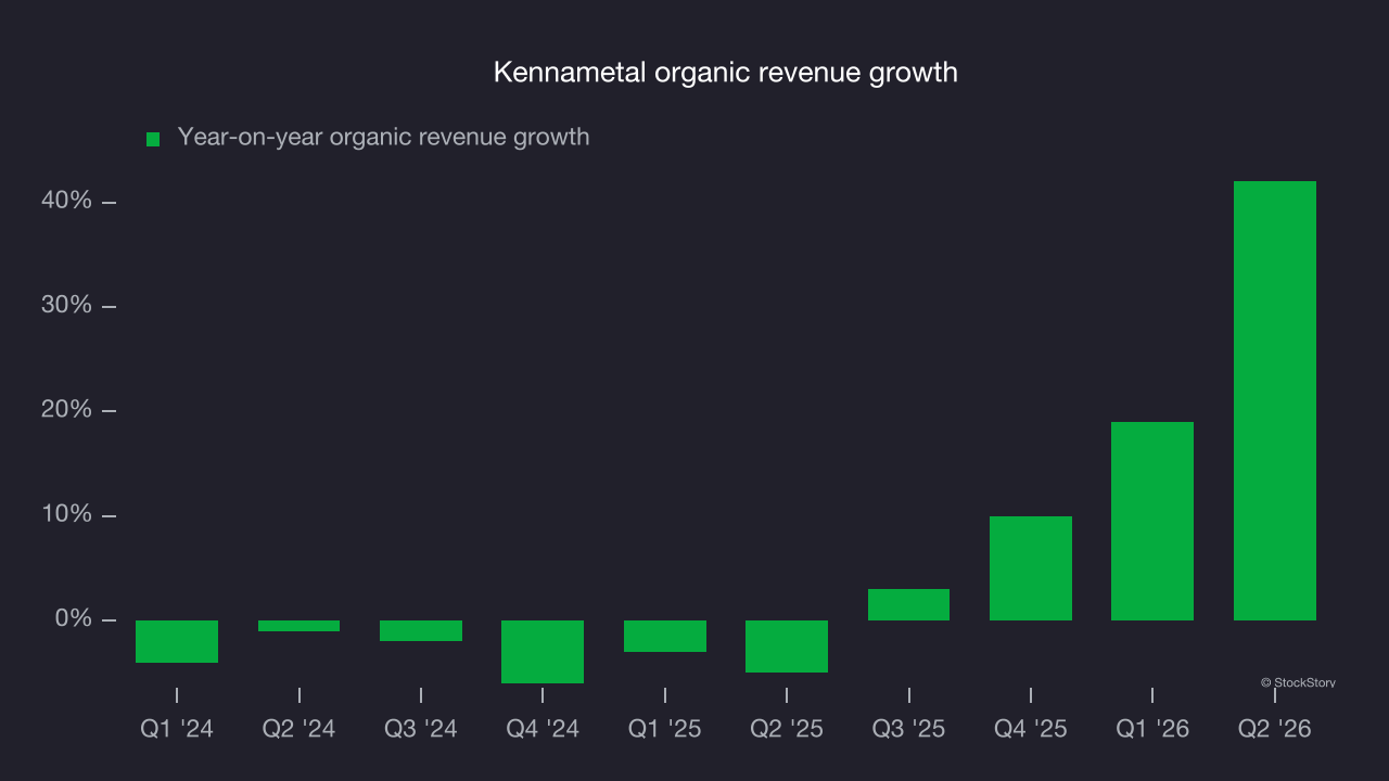 Kennametal organic revenue growth