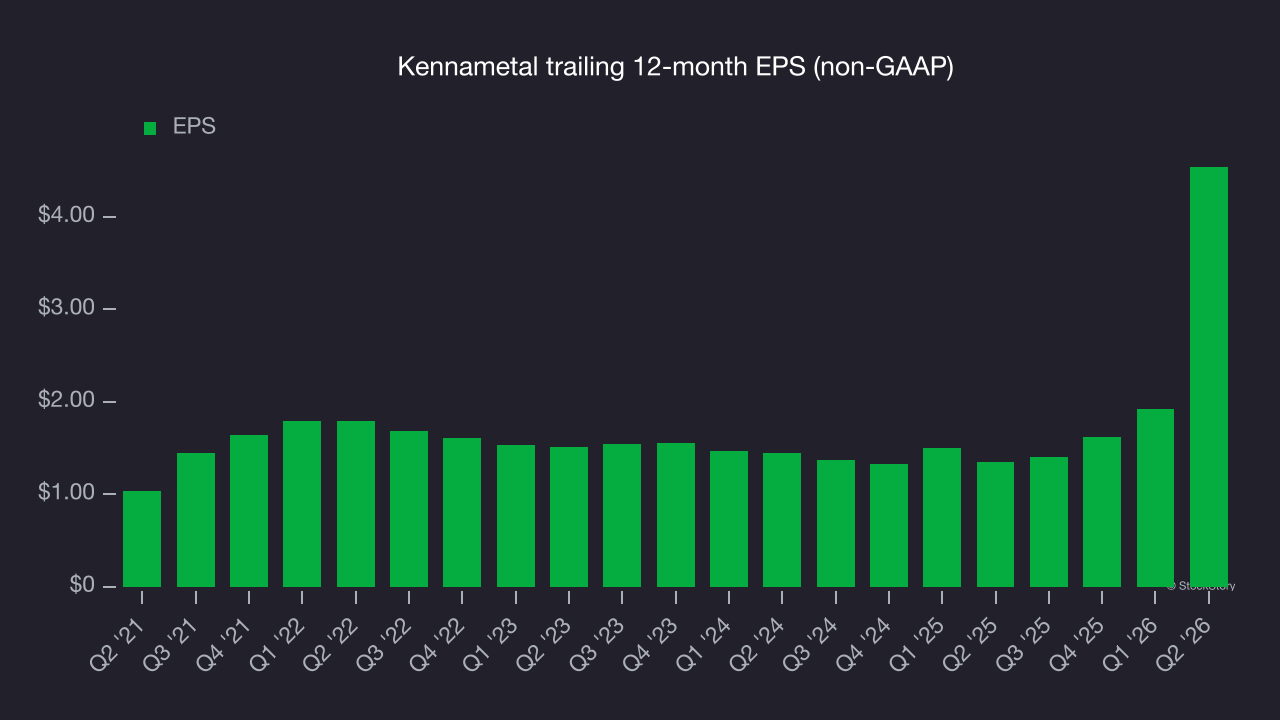 Kennametal trailing 12-month EPS (non-GAAP)