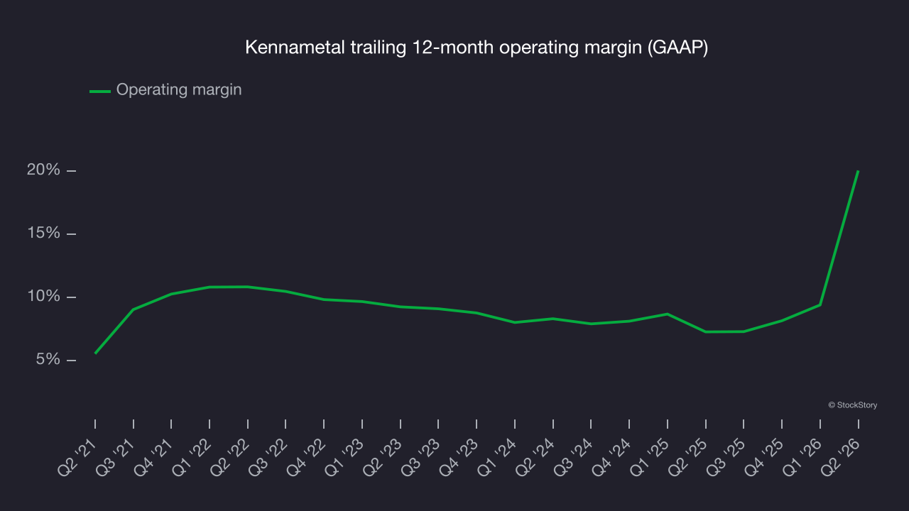 Kennametal trailing 12-month operating margin (GAAP)
