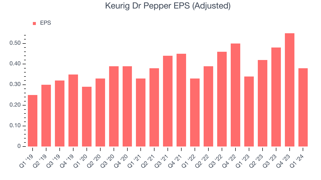 Keurig Dr Pepper EPS (Adjusted)