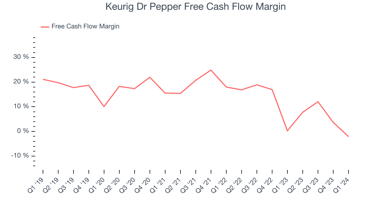 Keurig Dr Pepper Free Cash Flow Margin