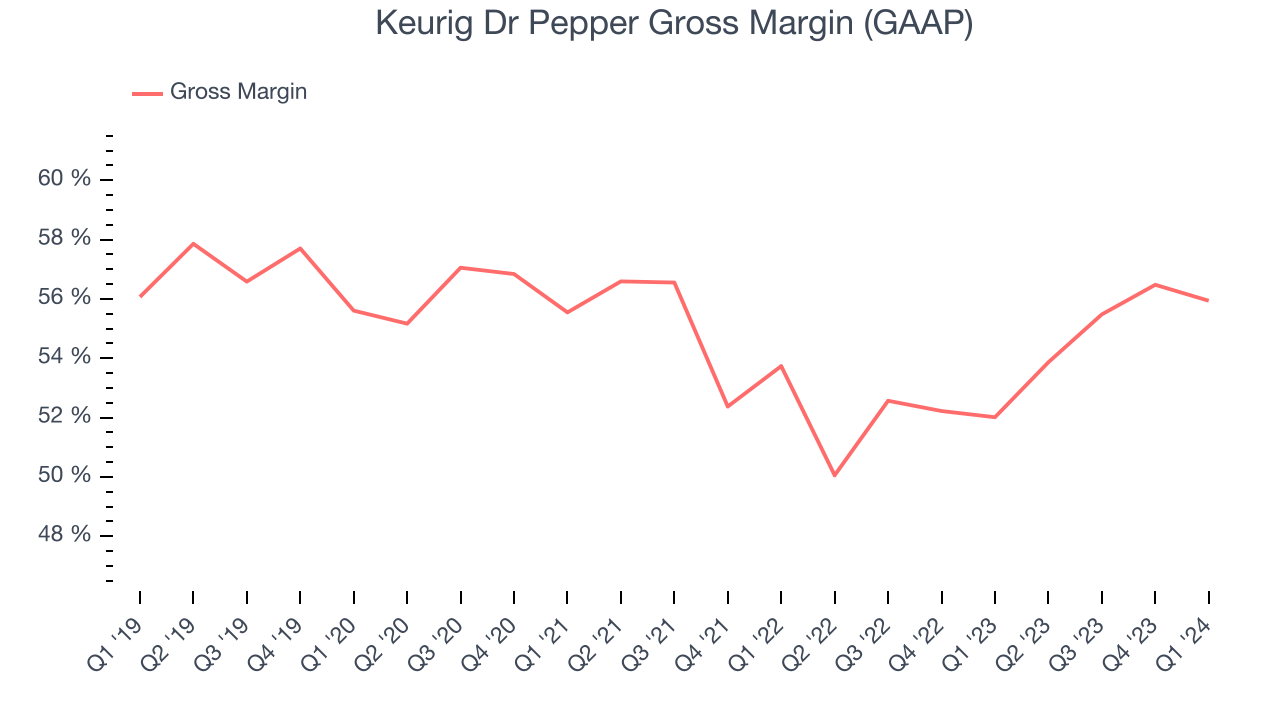 Keurig Dr Pepper Gross Margin (GAAP)