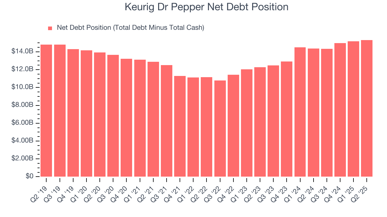 Keurig Dr Pepper Net Debt Position
