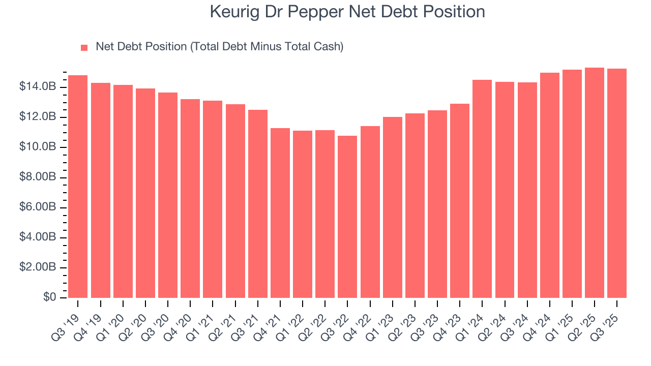 Keurig Dr Pepper Net Debt Position