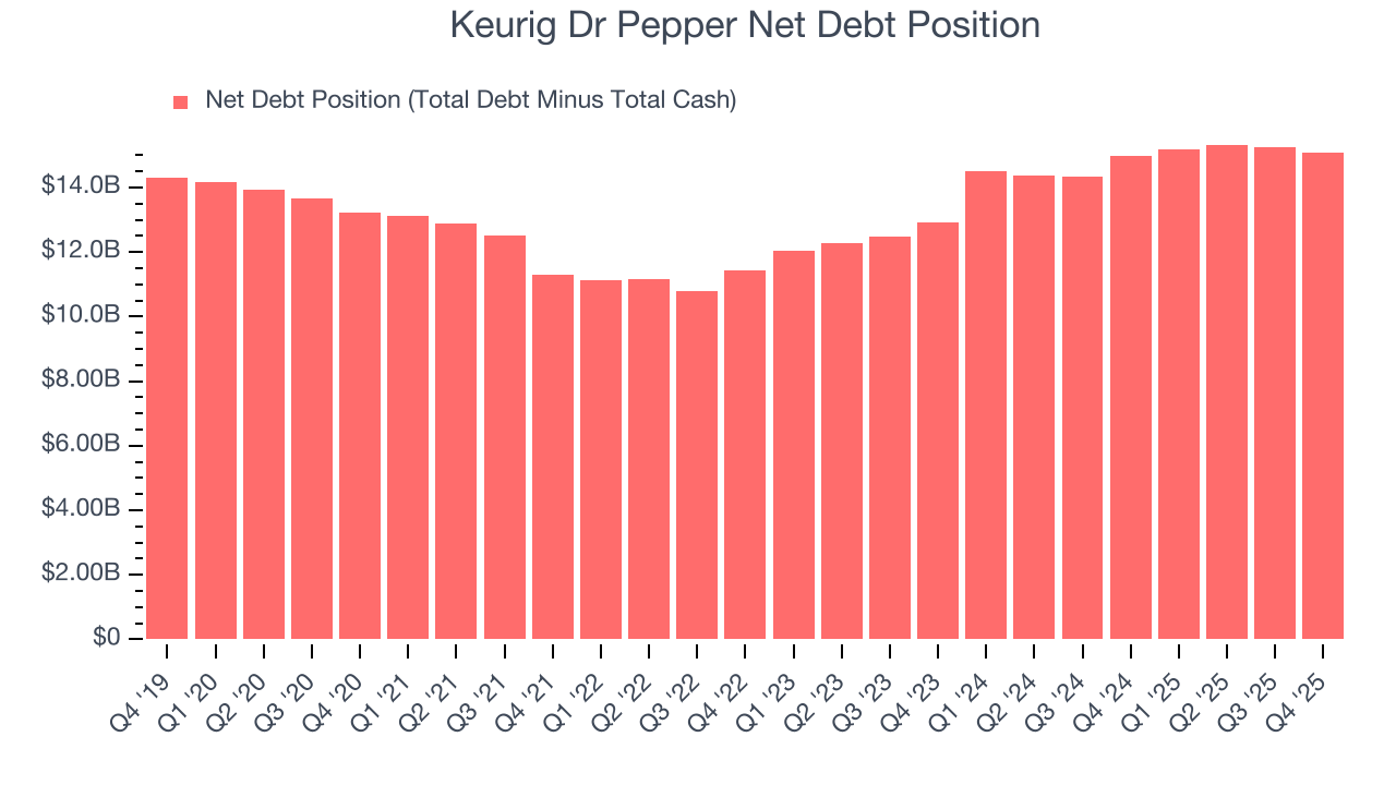 Keurig Dr Pepper Net Debt Position