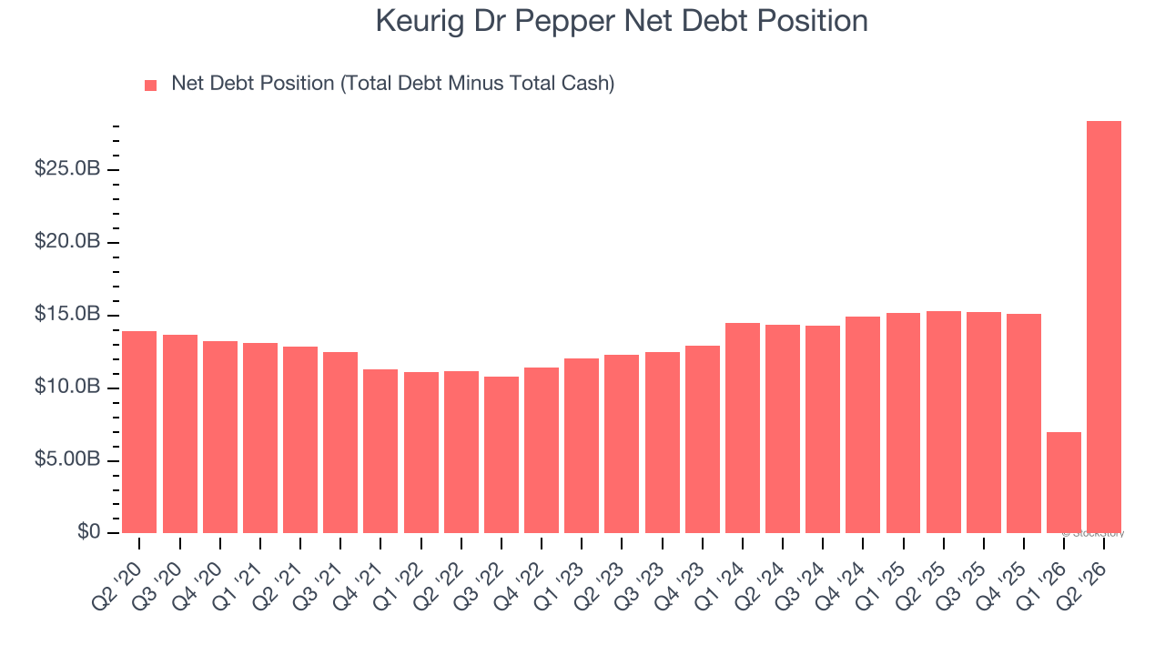 Keurig Dr Pepper Net Debt Position