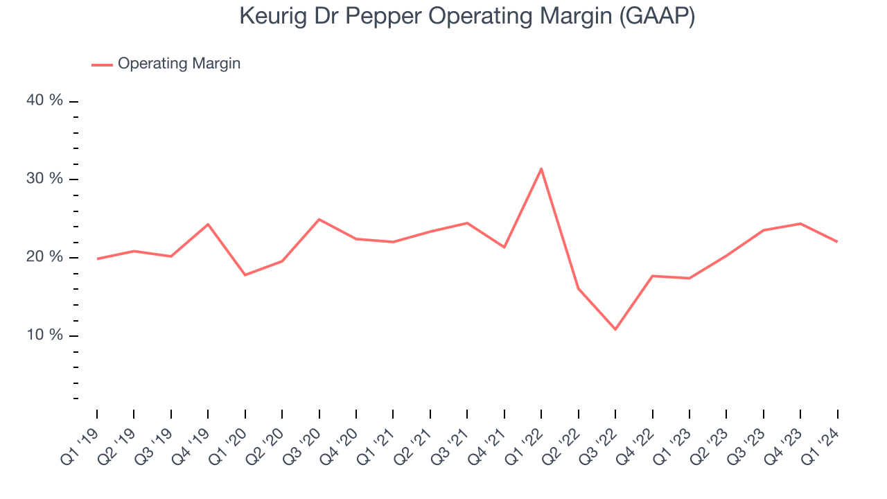 Keurig Dr Pepper Operating Margin (GAAP)