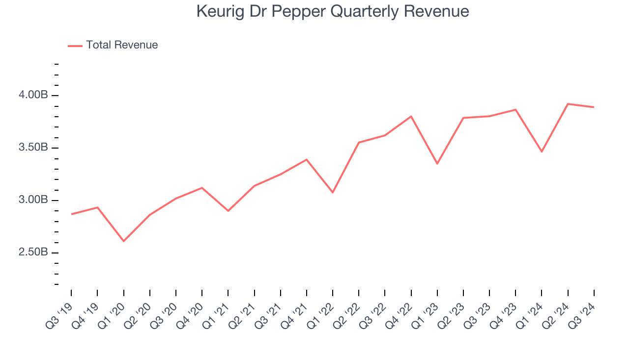 Keurig Dr Pepper Quarterly Revenue