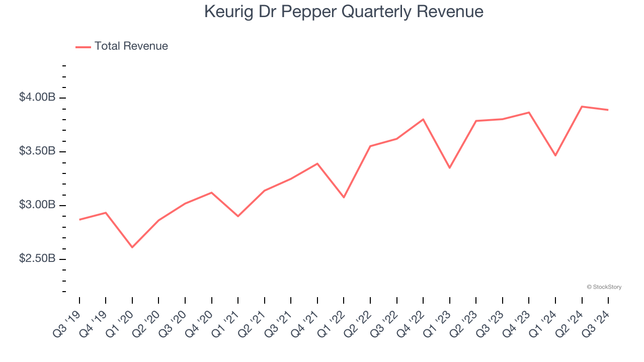 Keurig Dr Pepper Quarterly Revenue