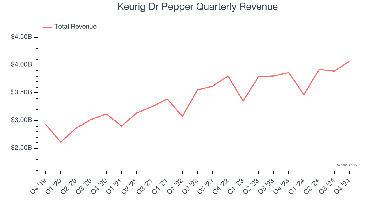 Keurig Dr Pepper Quarterly Revenue