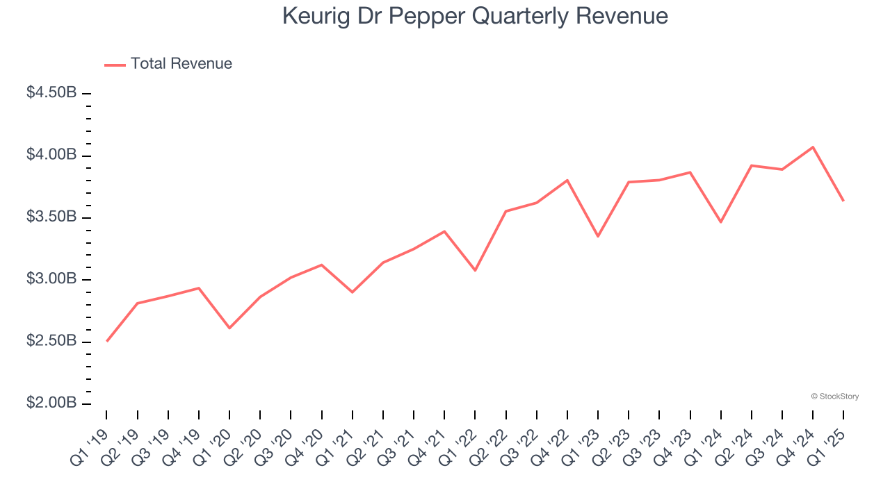 Keurig Dr Pepper Quarterly Revenue