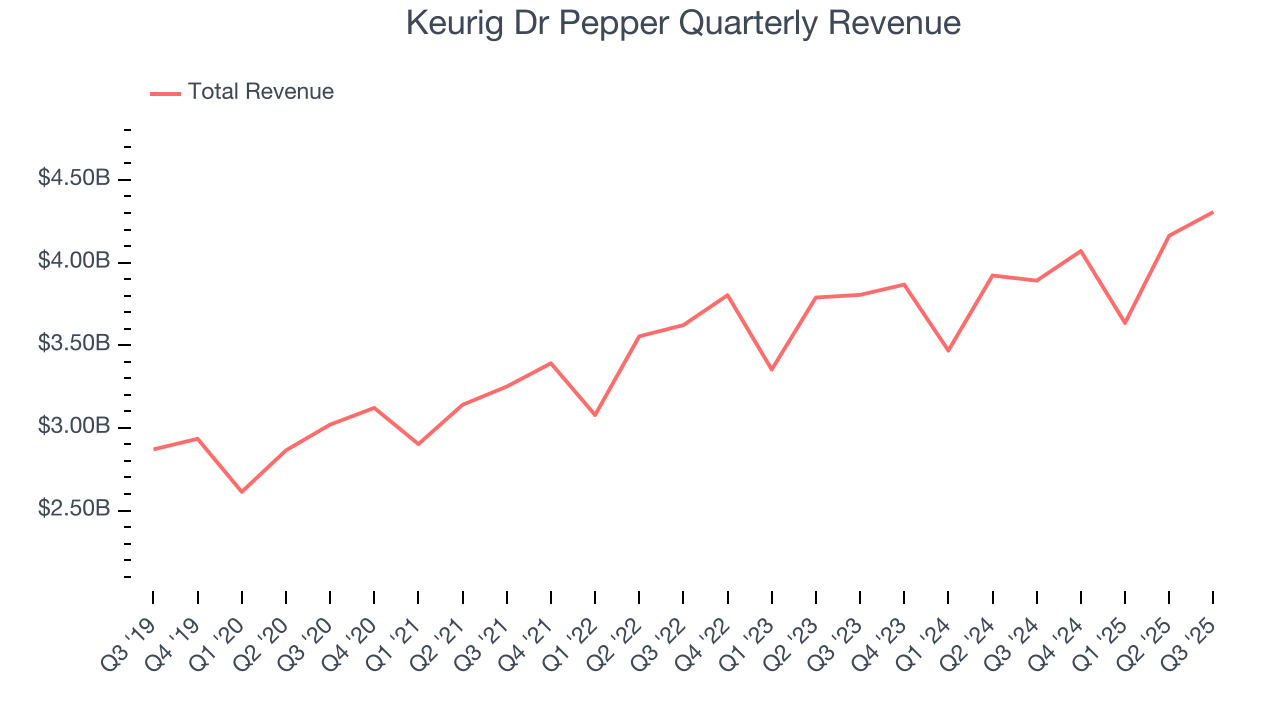Keurig Dr Pepper Quarterly Revenue