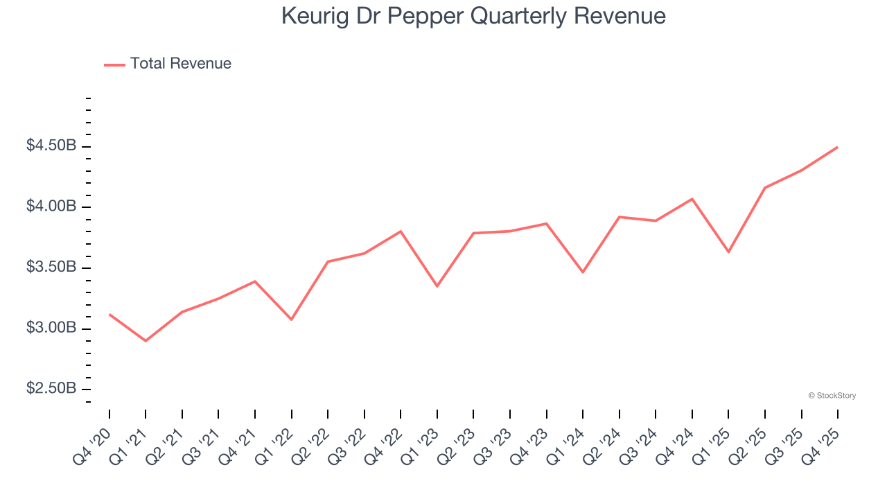 Keurig Dr Pepper Quarterly Revenue