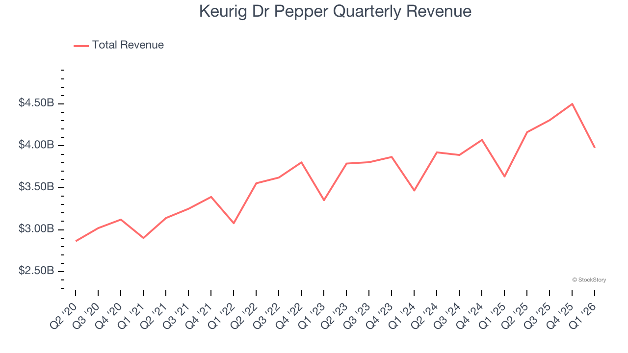 Keurig Dr Pepper Quarterly Revenue