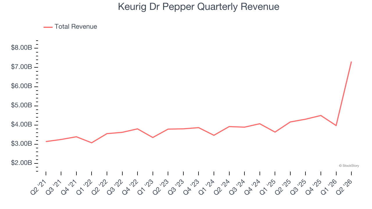 Keurig Dr Pepper Quarterly Revenue