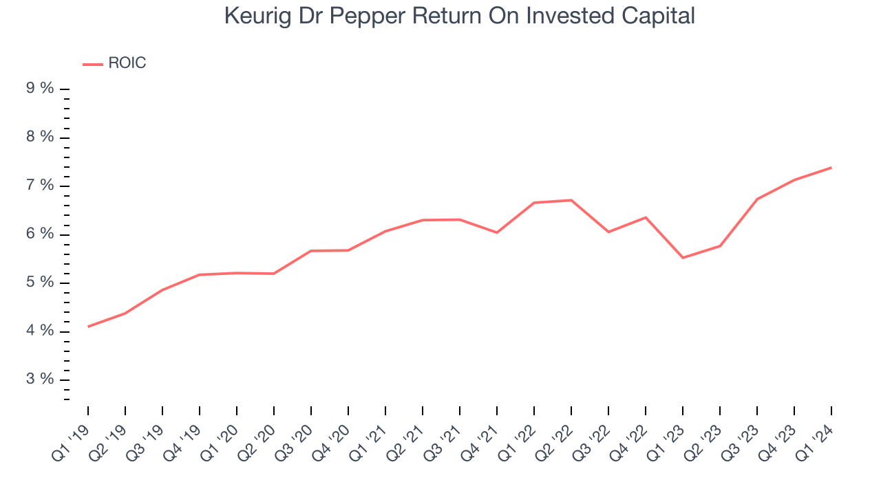 Keurig Dr Pepper Return On Invested Capital