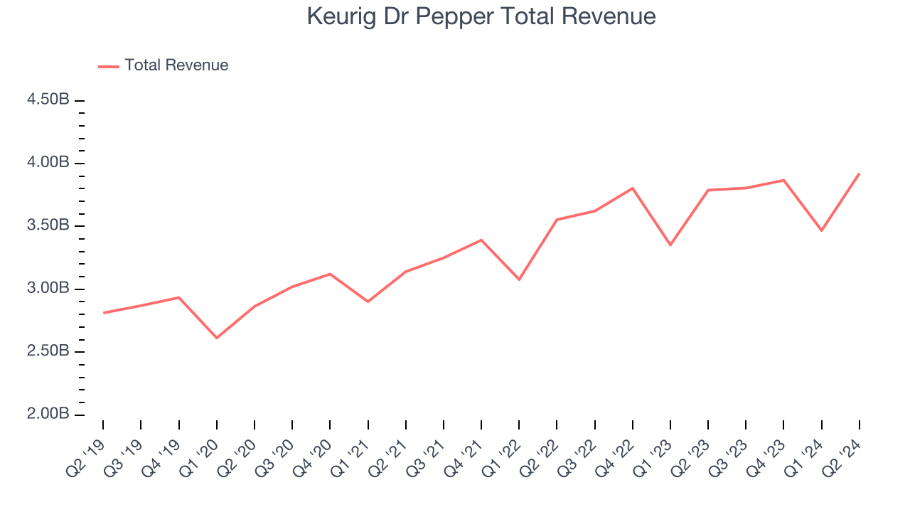 Keurig Dr Pepper Total Revenue