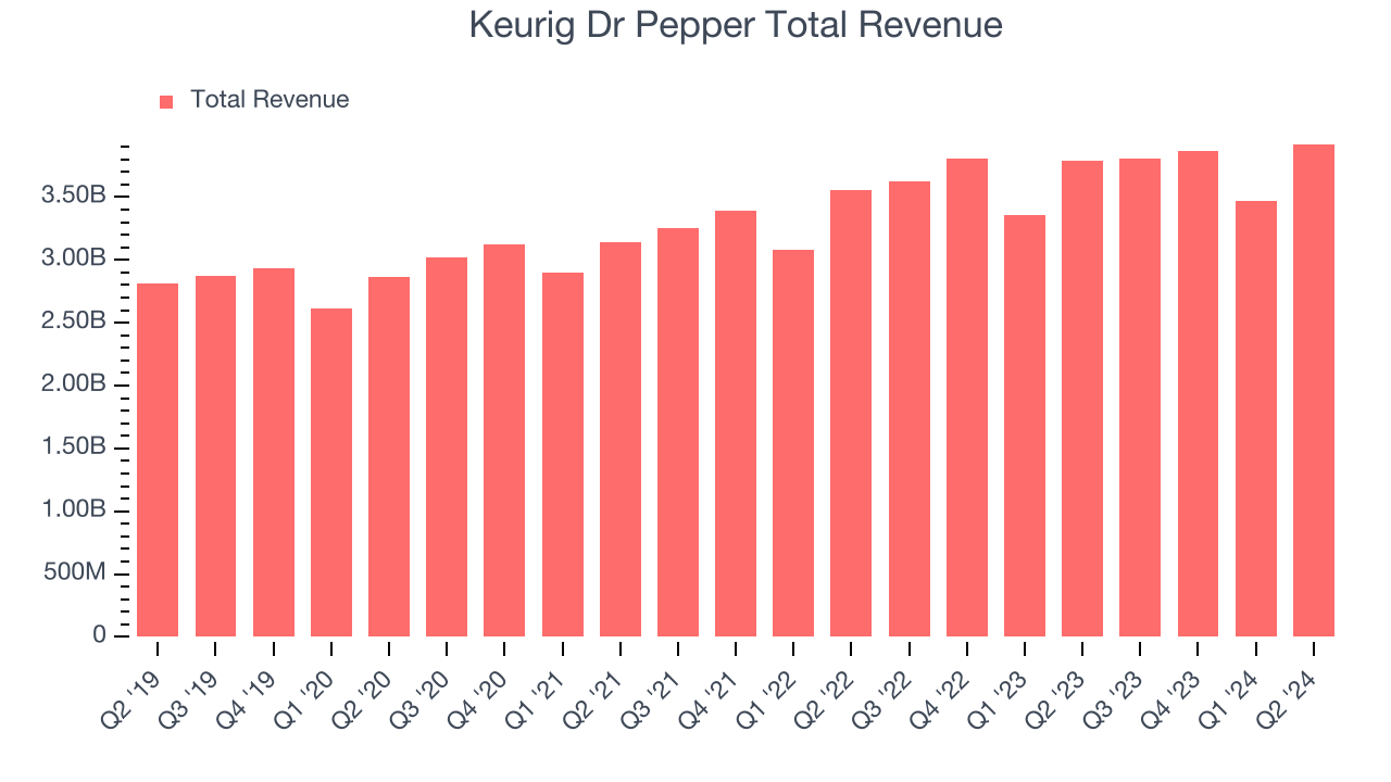 Keurig Dr Pepper Total Revenue