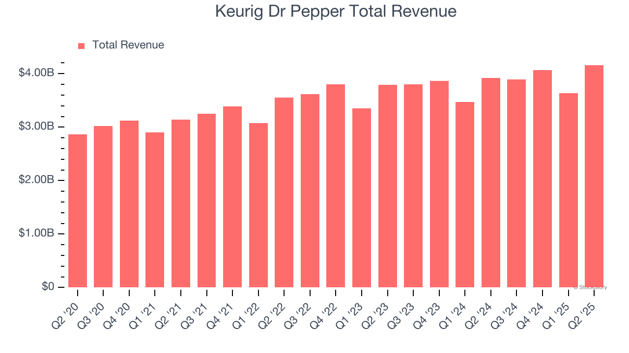 Keurig Dr Pepper Total Revenue
