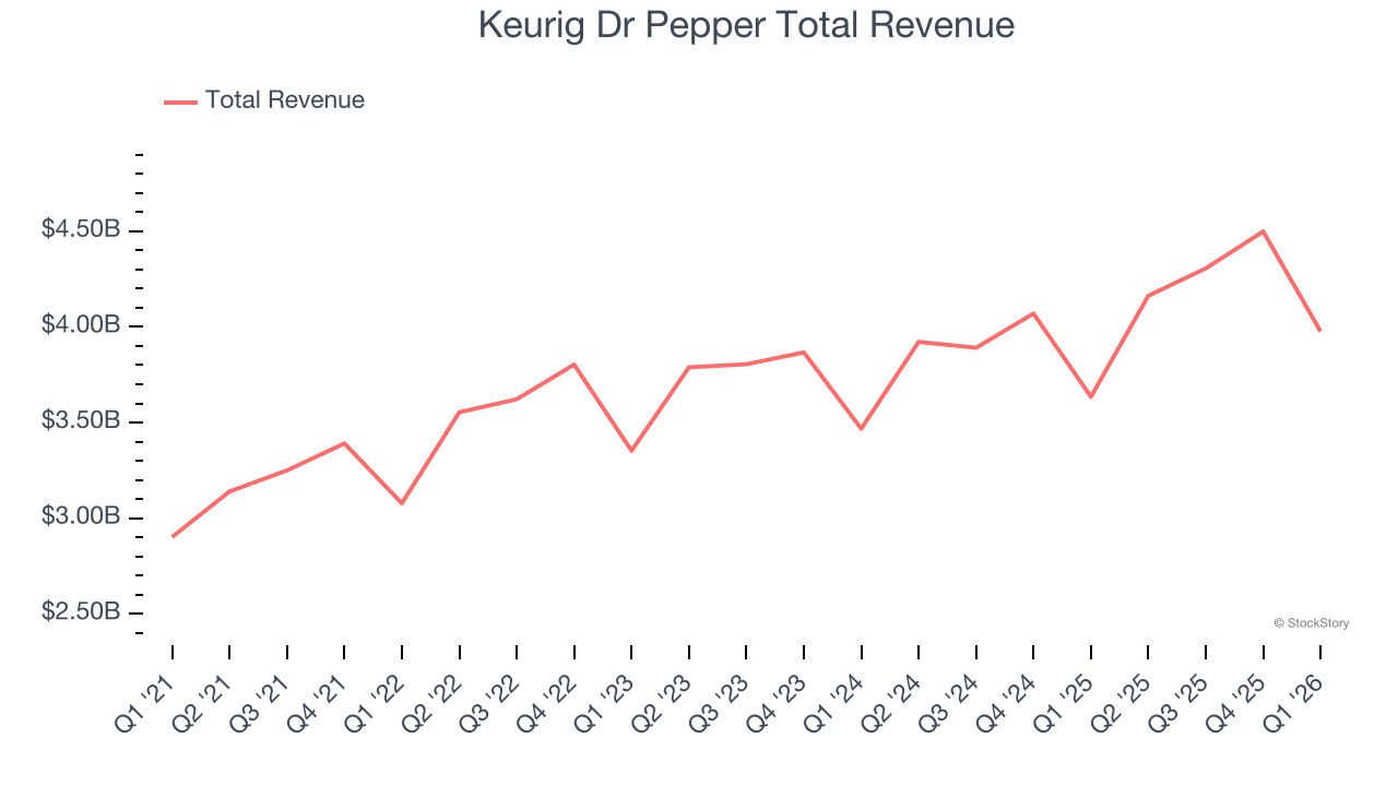 Keurig Dr Pepper Total Revenue