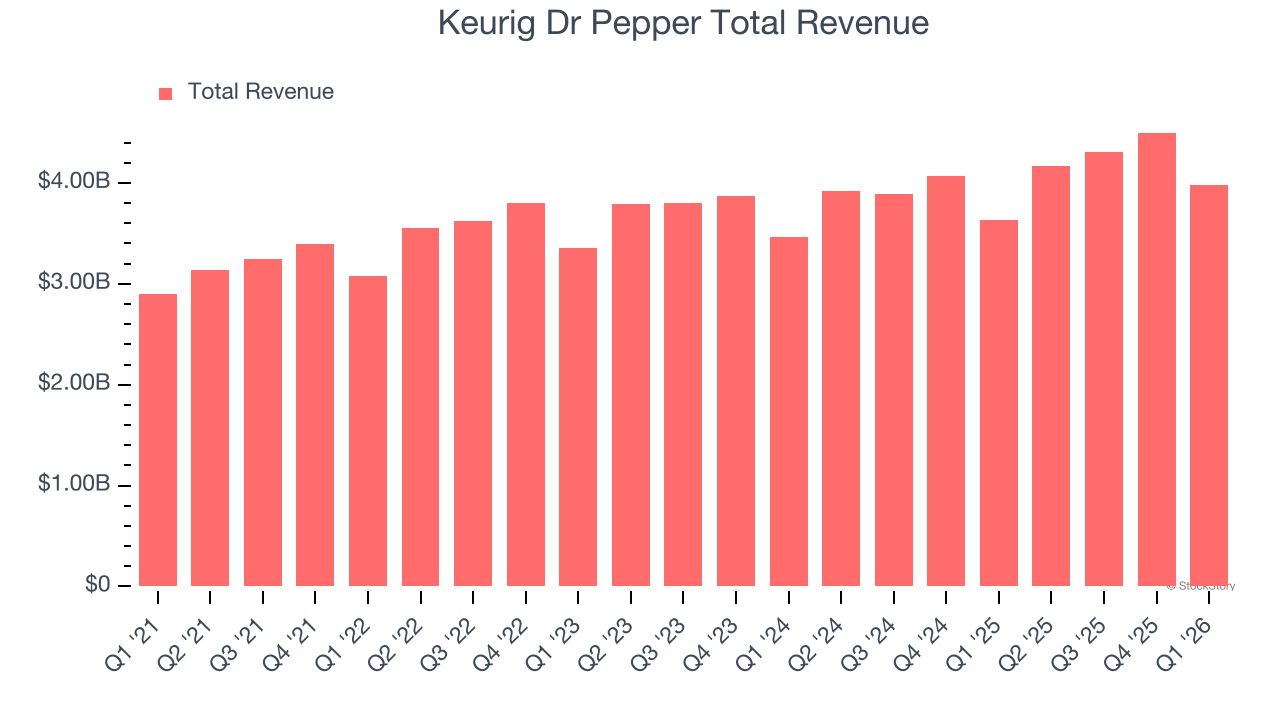 Keurig Dr Pepper Total Revenue
