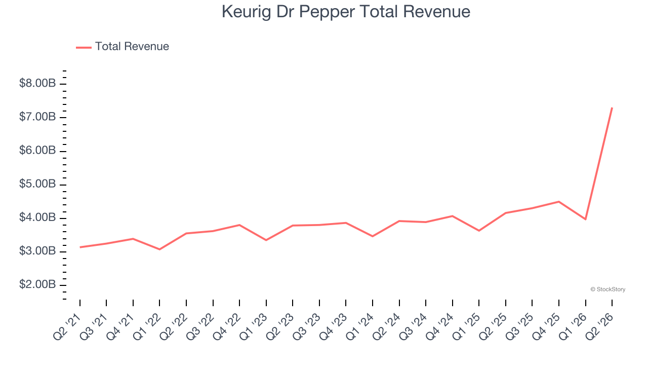Keurig Dr Pepper Total Revenue