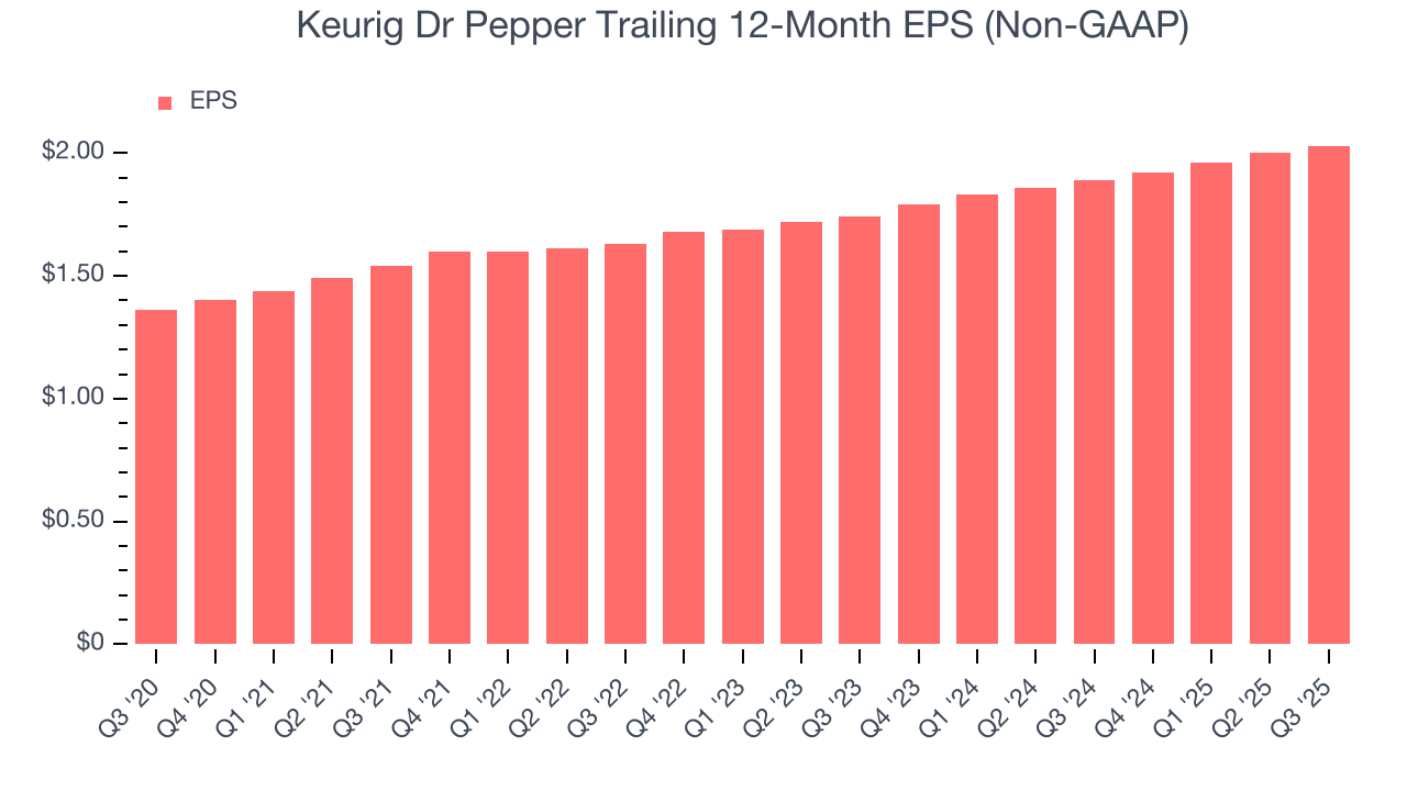 Keurig Dr Pepper Trailing 12-Month EPS (Non-GAAP)