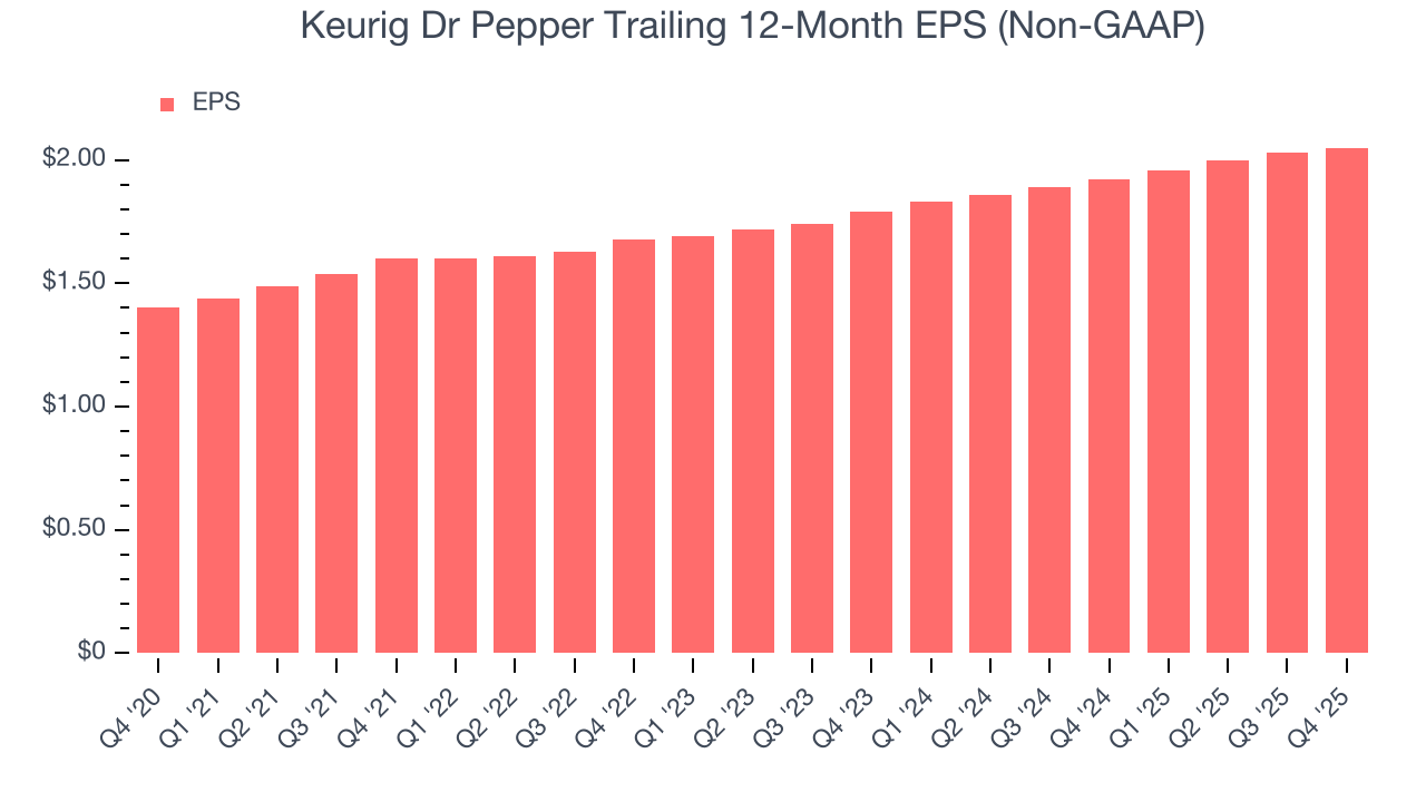 Keurig Dr Pepper Trailing 12-Month EPS (Non-GAAP)