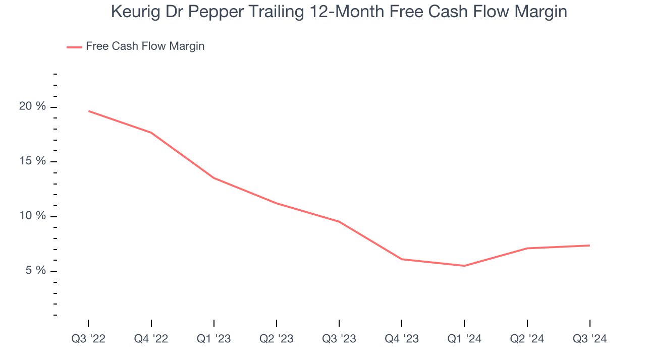 Keurig Dr Pepper Trailing 12-Month Free Cash Flow Margin