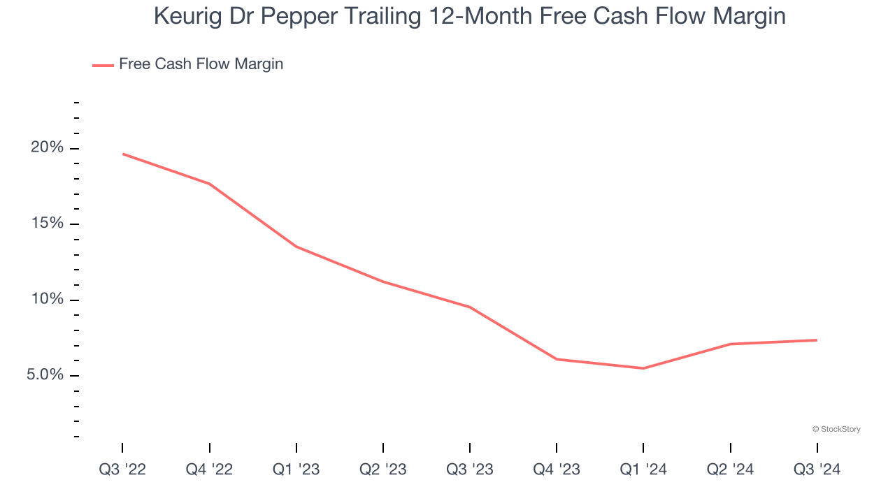 Keurig Dr Pepper Trailing 12-Month Free Cash Flow Margin