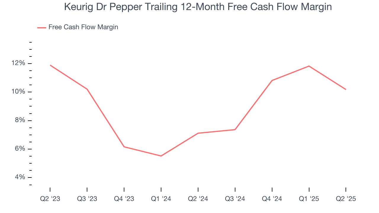 Keurig Dr Pepper Trailing 12-Month Free Cash Flow Margin