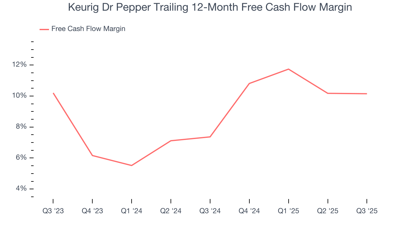 Keurig Dr Pepper Trailing 12-Month Free Cash Flow Margin