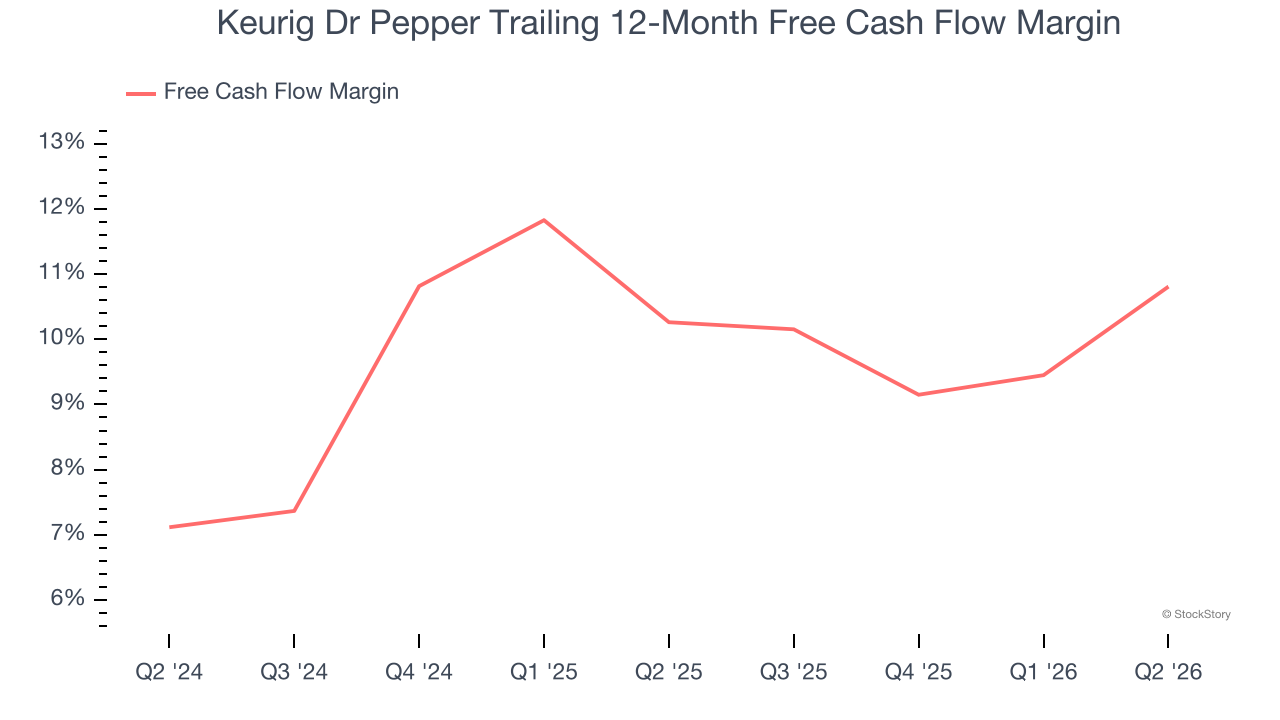 Keurig Dr Pepper Trailing 12-Month Free Cash Flow Margin