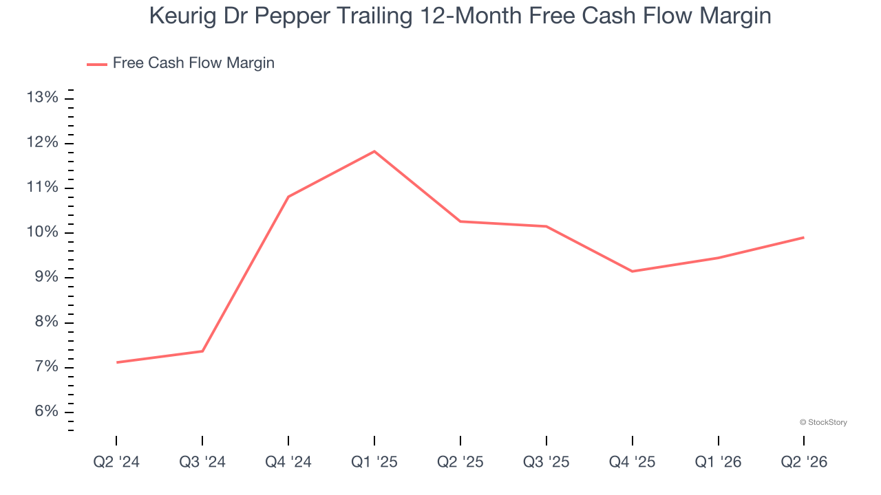 Keurig Dr Pepper Trailing 12-Month Free Cash Flow Margin