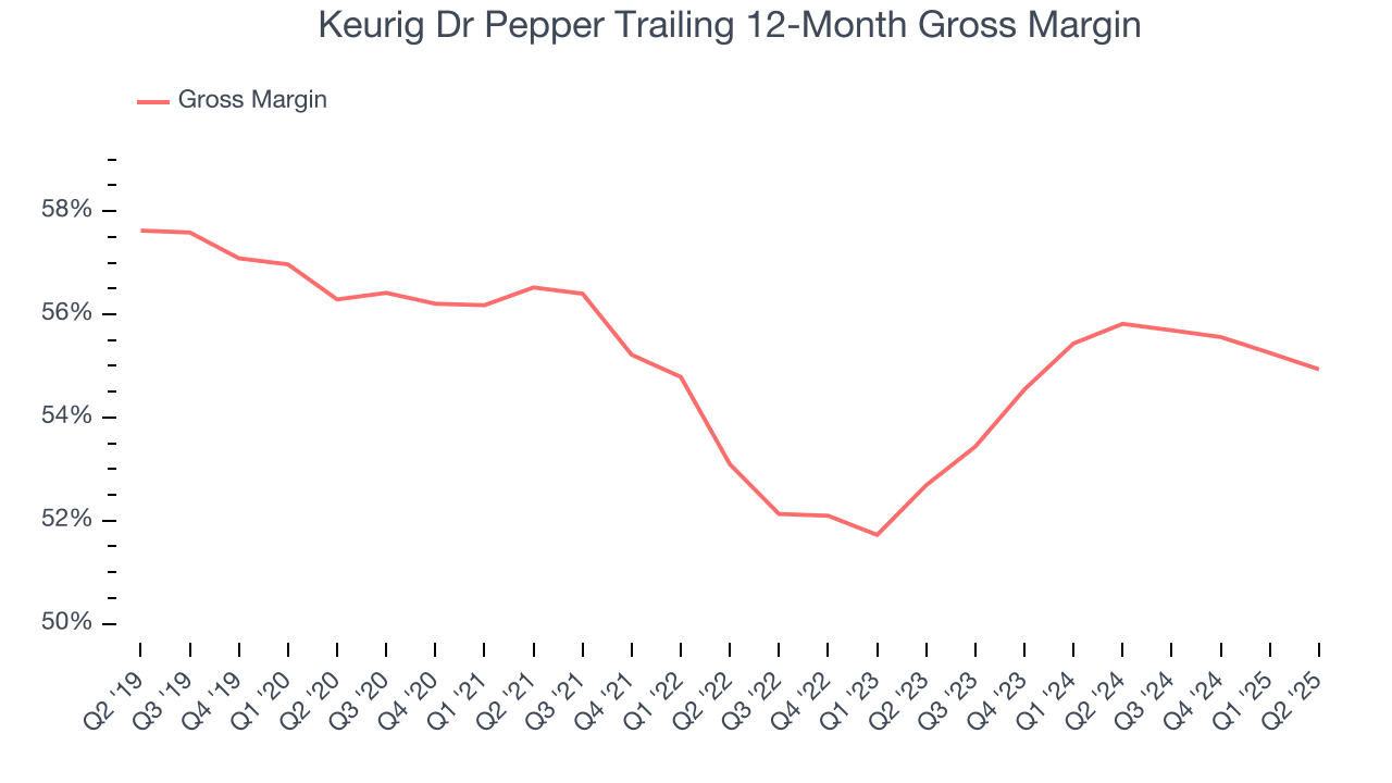 Keurig Dr Pepper Trailing 12-Month Gross Margin