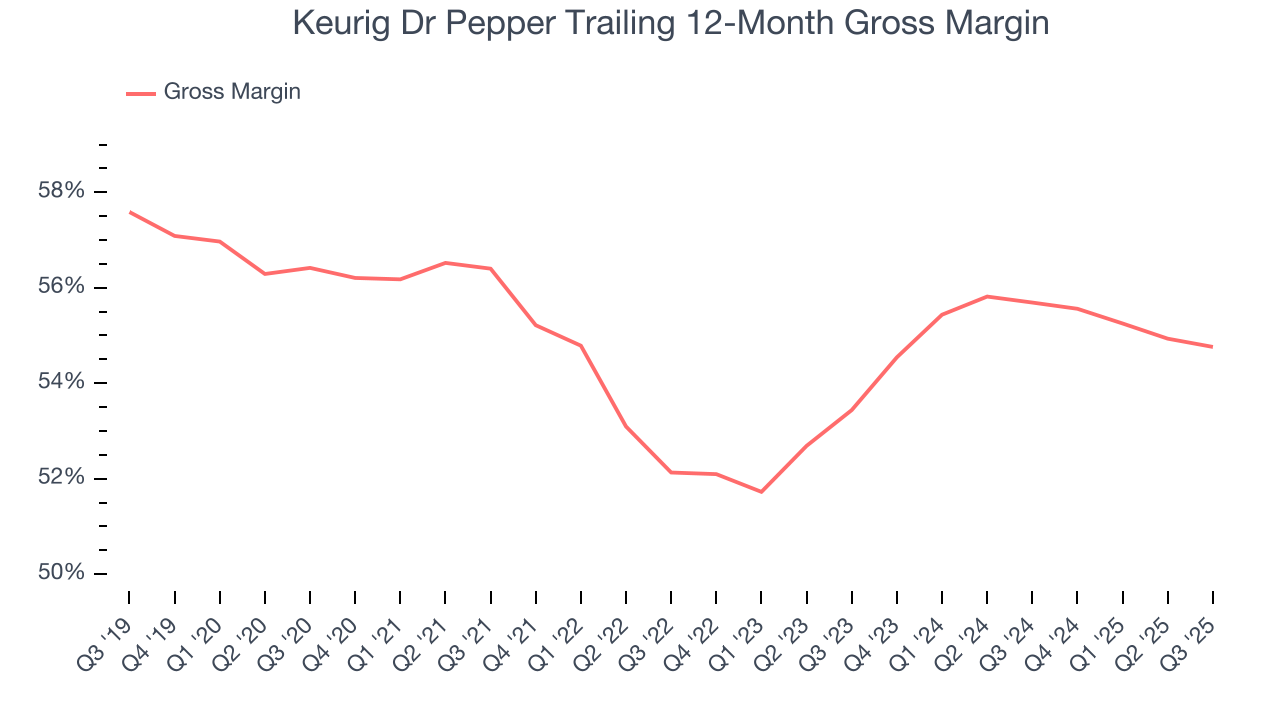 Keurig Dr Pepper Trailing 12-Month Gross Margin