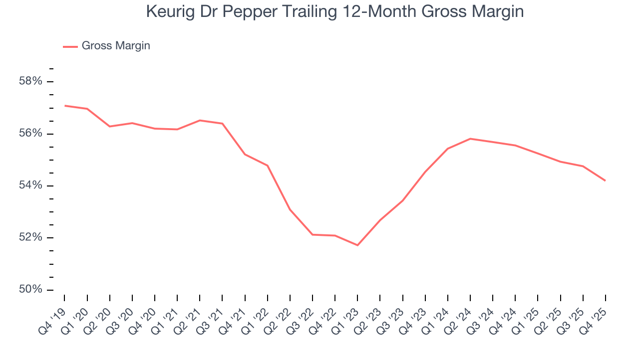 Keurig Dr Pepper Trailing 12-Month Gross Margin