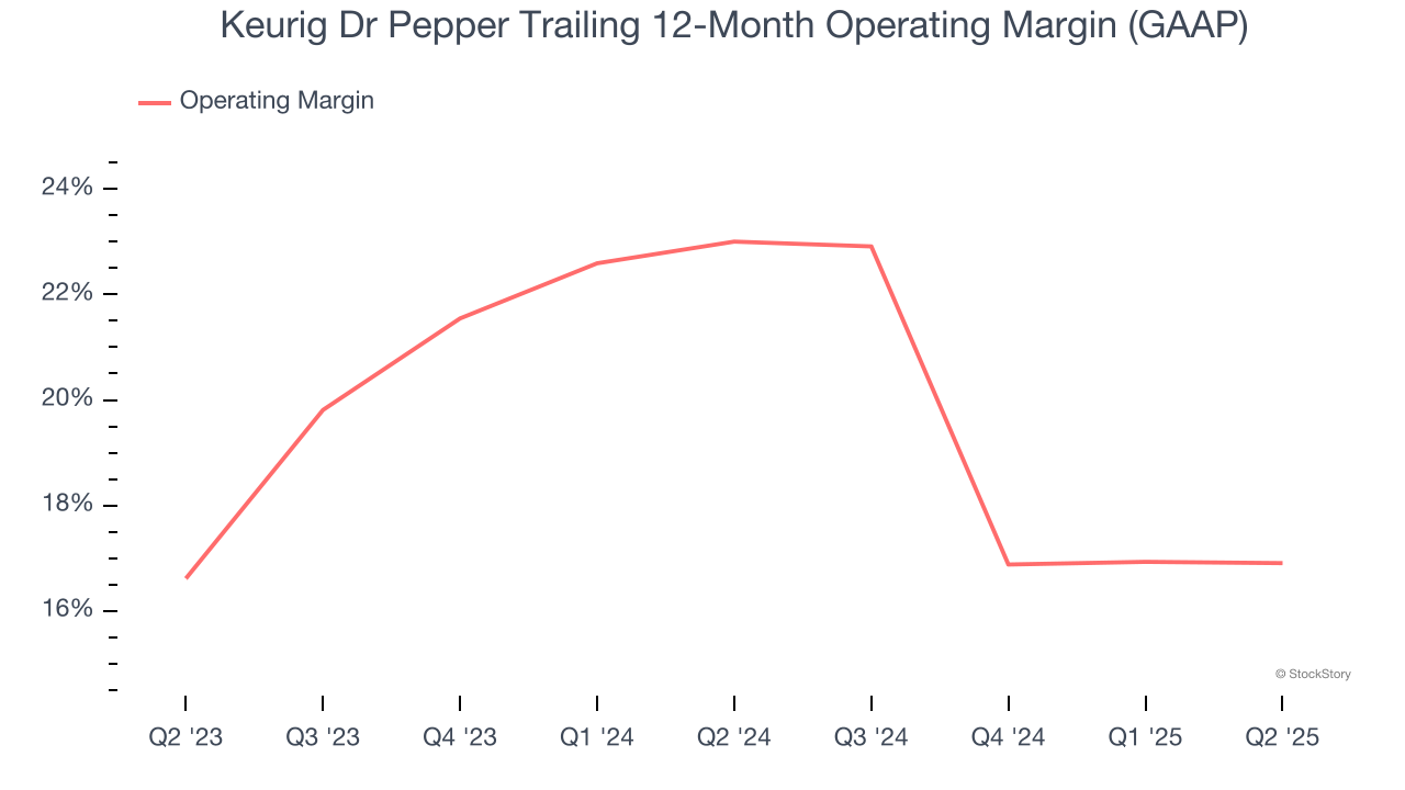 Keurig Dr Pepper Trailing 12-Month Operating Margin (GAAP)