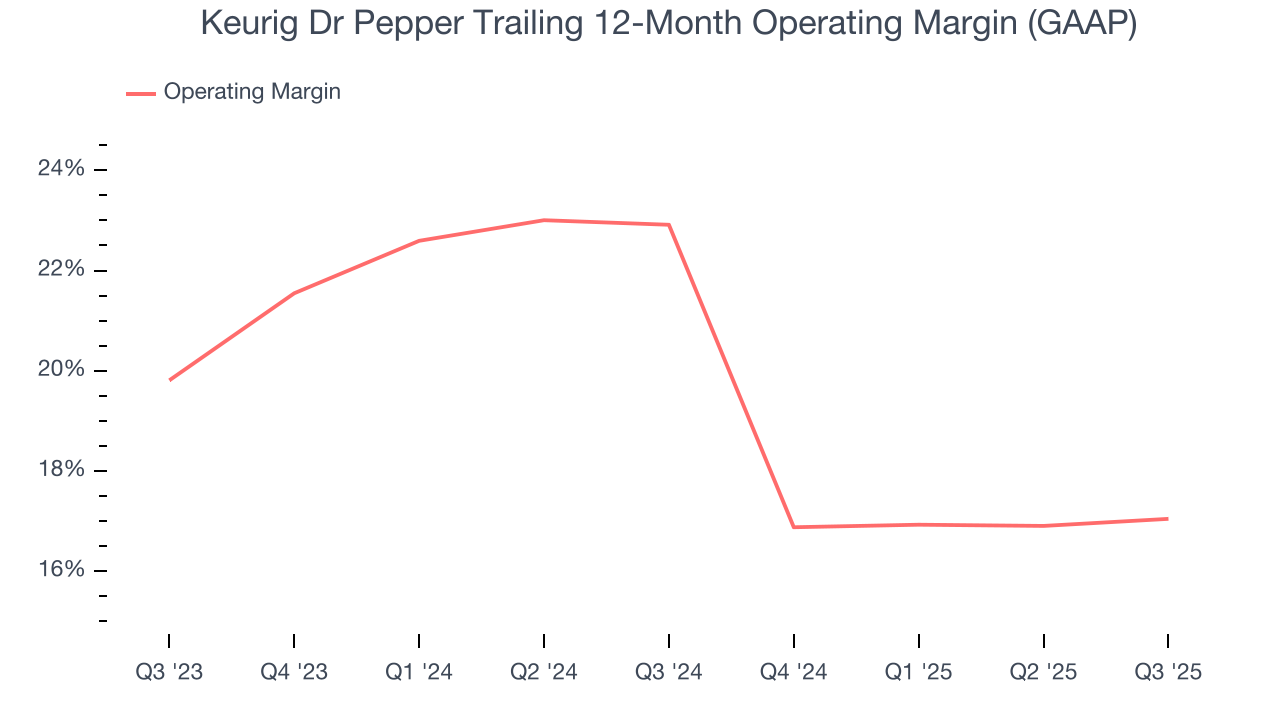 Keurig Dr Pepper Trailing 12-Month Operating Margin (GAAP)