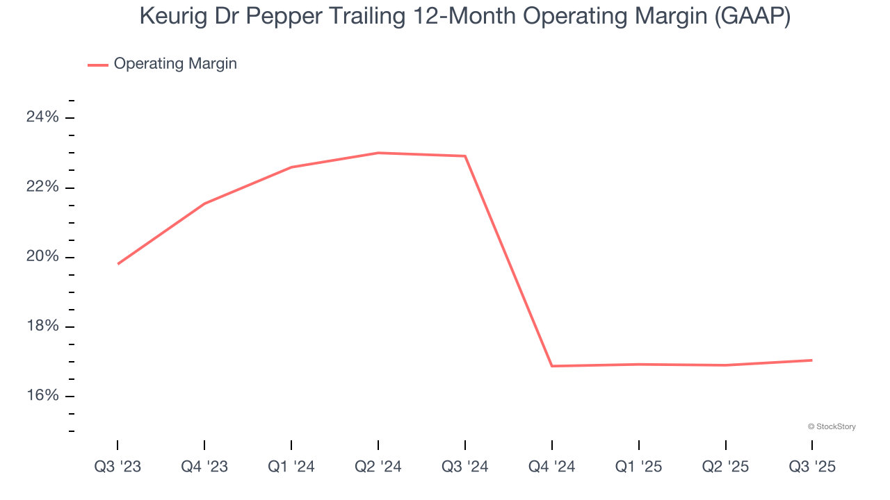 Keurig Dr Pepper Trailing 12-Month Operating Margin (GAAP)