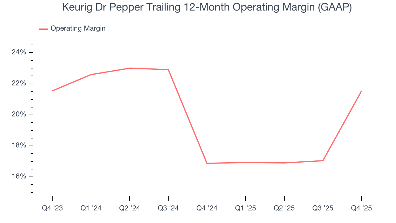 Keurig Dr Pepper Trailing 12-Month Operating Margin (GAAP)